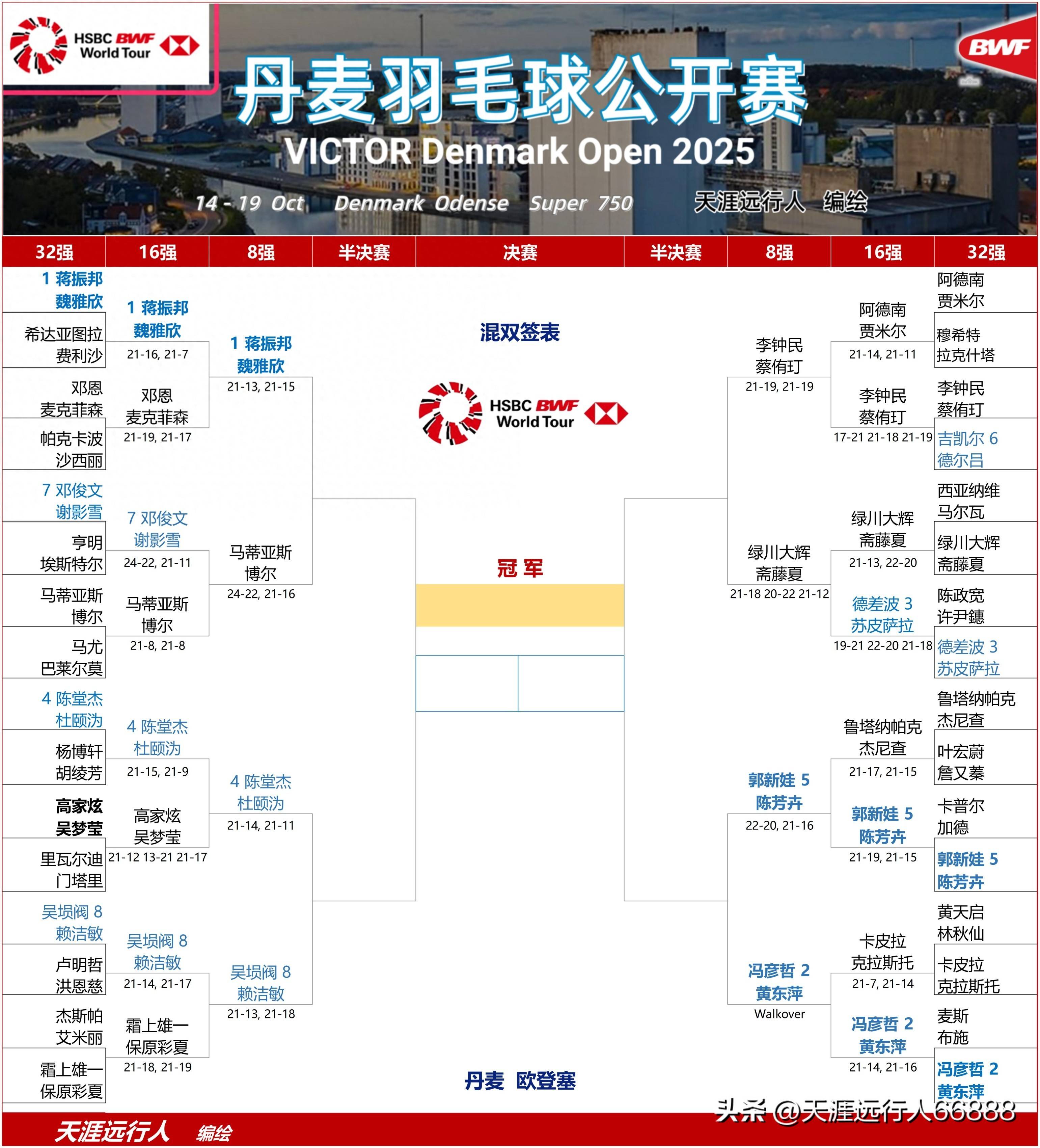 丹麦队完胜日本队,陈雨菲关键制胜 丹麦队完胜日本队,陈雨菲关键制胜