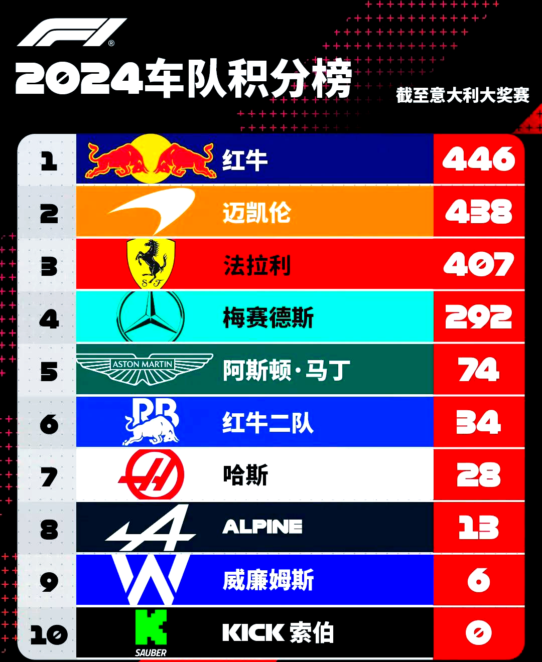 哈斯车队完胜红牛二队，阿隆索关键制胜